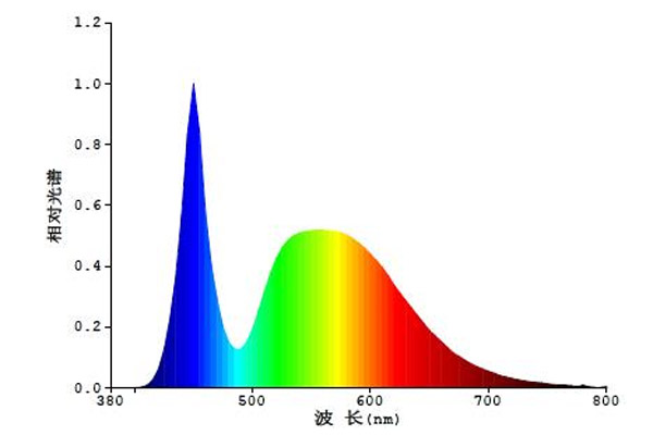 LED燈光譜分布.jpg