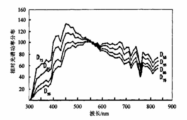 標(biāo)準(zhǔn)照明體D55、D65、D75相對光譜功率分布曲線