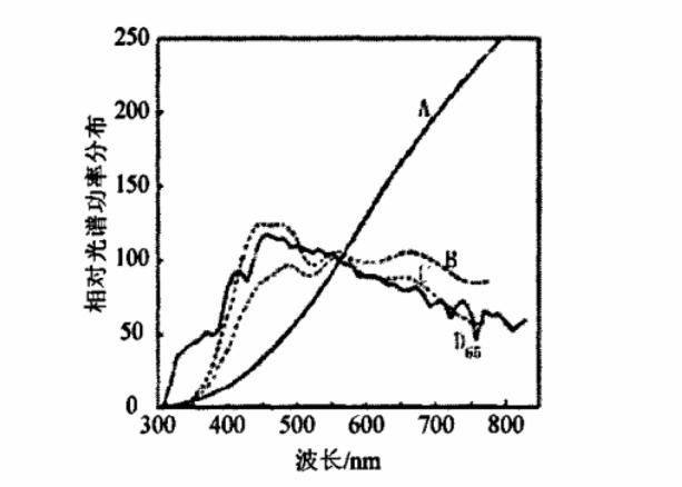標(biāo)準(zhǔn)照明體是A、B、C、D65相對光譜功率分布曲線