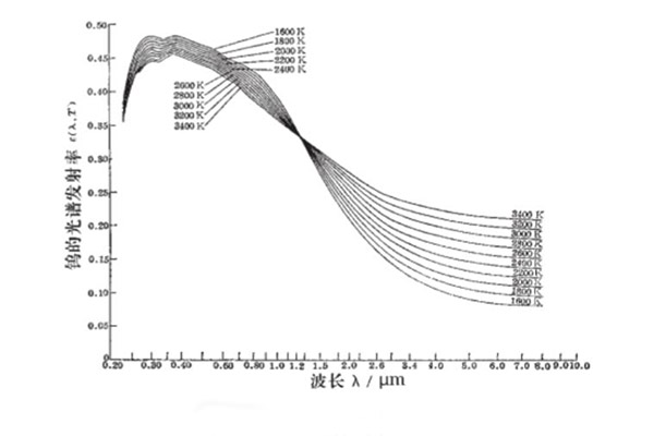 鎢的發(fā)射效率曲線
