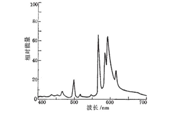 高壓鈉燈的光譜能量分布