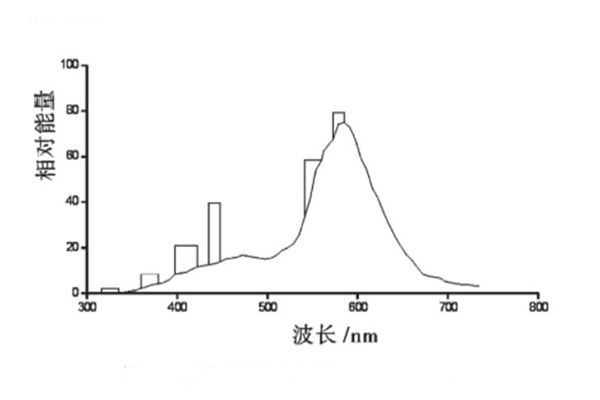 低壓水銀熒光燈的光譜能量分布
