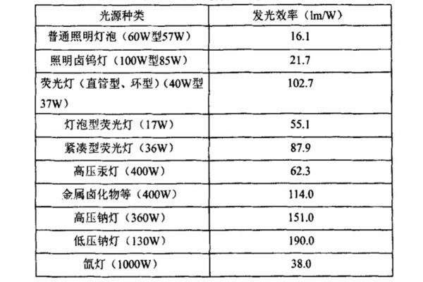 常見光源的發(fā)光效率