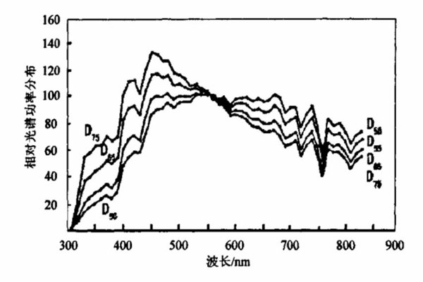 標(biāo)準(zhǔn)照明體D55、D65、D75相對光譜功率分布曲線