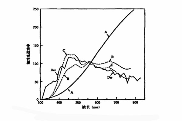 標準照明體是A、B、C、D65相對光譜功率分布曲線