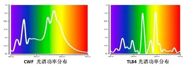 TL84光源和CWF光源光譜功率分布.webp