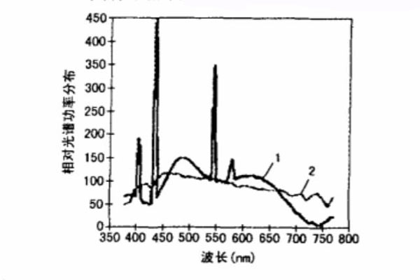 準(zhǔn)照明體D65和模擬D65高顯色日光燈相對光譜功率分布曲線