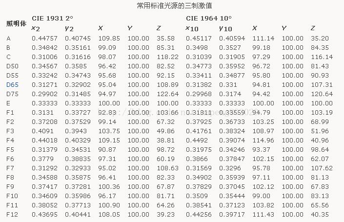 標(biāo)準(zhǔn)照明體三刺激值對(duì)照表