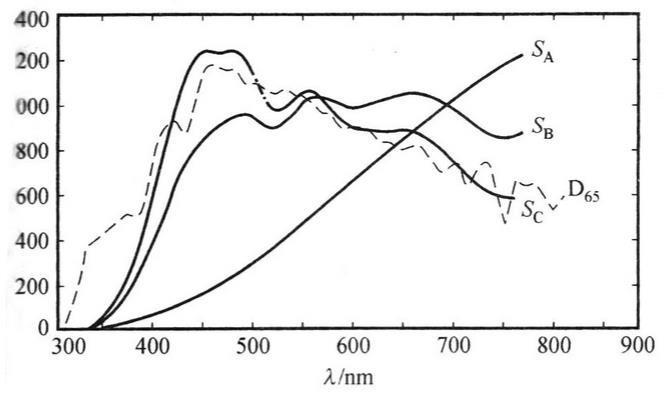 標(biāo)準(zhǔn)照明體A，B，C，D65的相對光譜功率分布曲線
