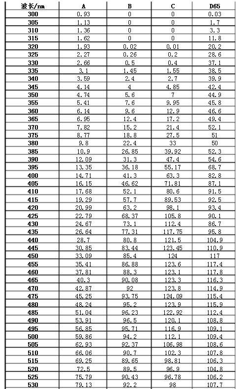 CIE標(biāo)準(zhǔn)照明體A、B、C、D相對(duì)光譜功率分布