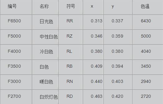 各種節(jié)能燈色溫表