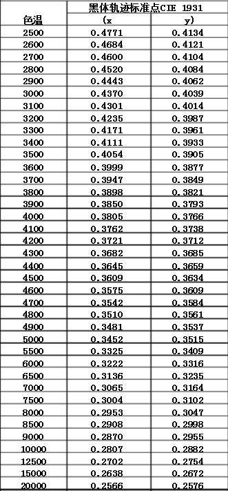 色溫xy值對應(yīng)表
