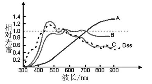 相對(duì)光譜曲線