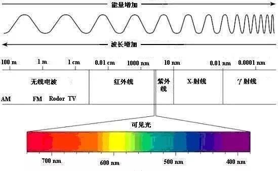 可見光譜波長范圍