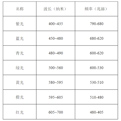 可見光的波長與頻率對照表