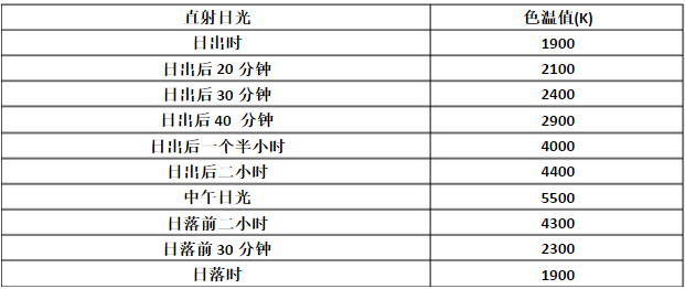 不同時(shí)段的日光色溫值