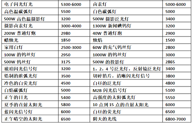 常見(jiàn)人工光源色溫值