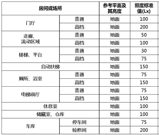 照度標(biāo)準(zhǔn)值